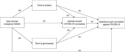 The Mediating Roles of Attitude Toward COVID-19 Vaccination, Trust in Science and Trust in Government in the Relationship Between Anti-vaccine Conspiracy Beliefs and Vaccination Intention